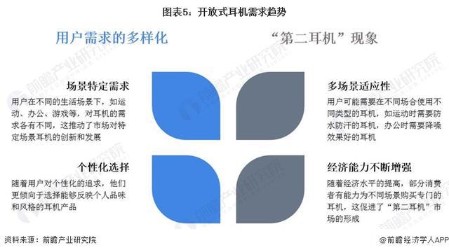 年中国开放式耳机市场机遇和挑战应对策略凯时尊龙「前瞻解读」2024-2029(图1)