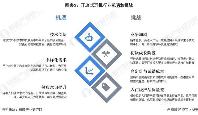 年中国开放式耳机市场机遇和挑战应对策略凯时尊龙「前瞻解读」2024-2029(图3)