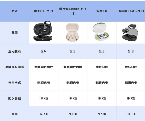 ？漫步者、南卡、倍思、飞利浦热门耳机真实测评尊龙凯时app平台漫步者开放式耳机戴着舒服吗(图11)